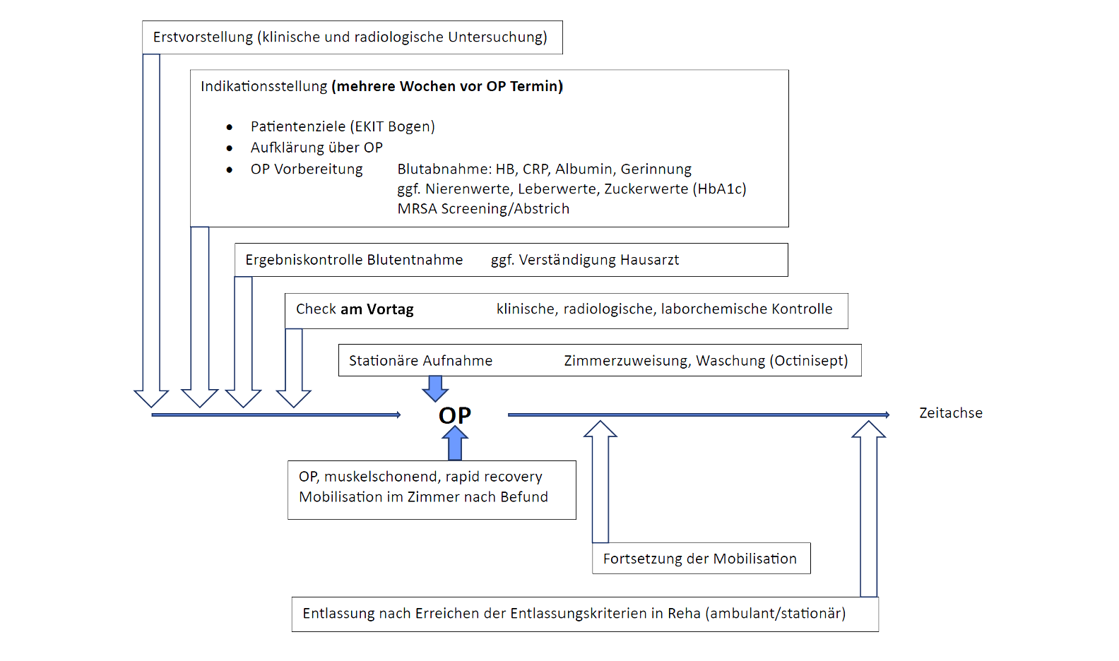 Versorgung mit einem künstlichen Gelenk